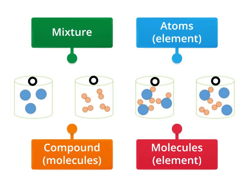 Atoms, Compounds And Mixtures Pictures - Labelled Diagram