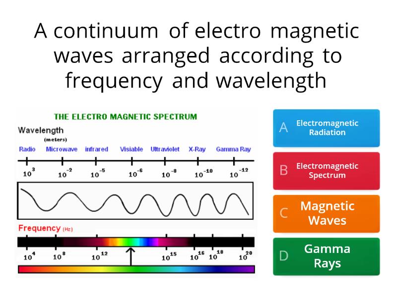 GROUP 4- ELECTROMAGNETIC WAVES - Quiz