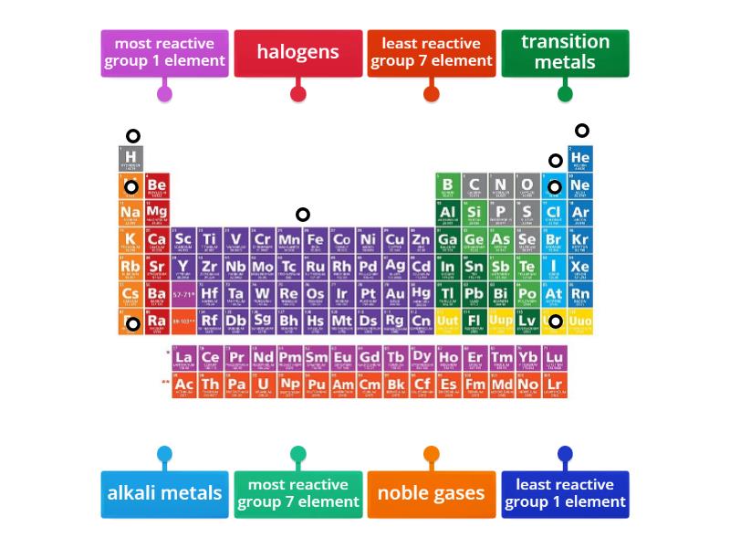 Knowledge Retreival Periodic Table - Labelled diagram