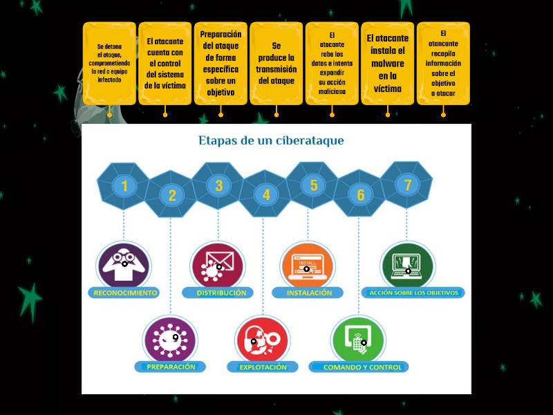 Juego - Etapas De Un Ciberataque - Labelled Diagram