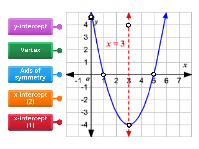 Identifying Parts of a Parabola - Labelled diagram