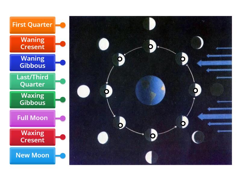 The fases of the Moon - Labelled diagram