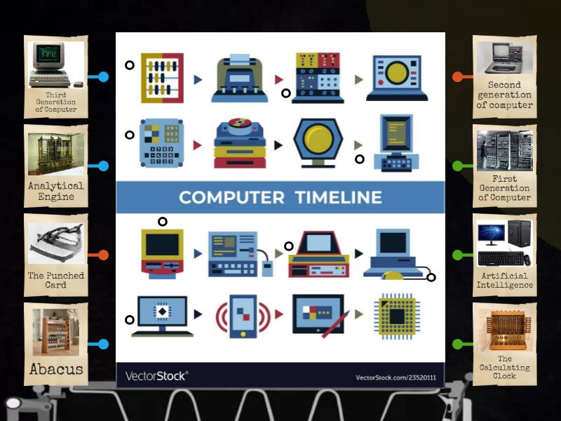 THE HISTORY OF COMPUTER - Labelled diagram