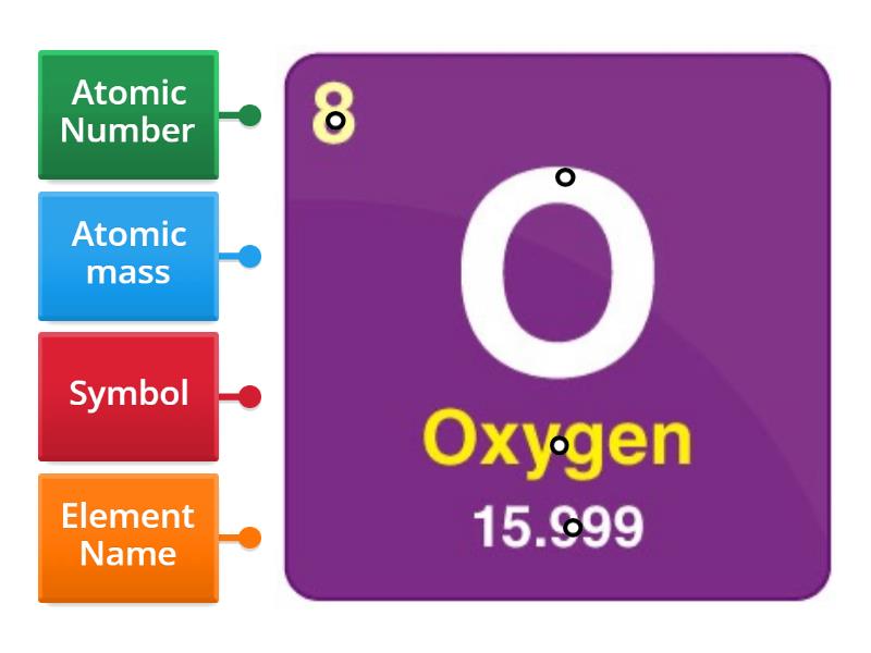 Elements - Labelled diagram