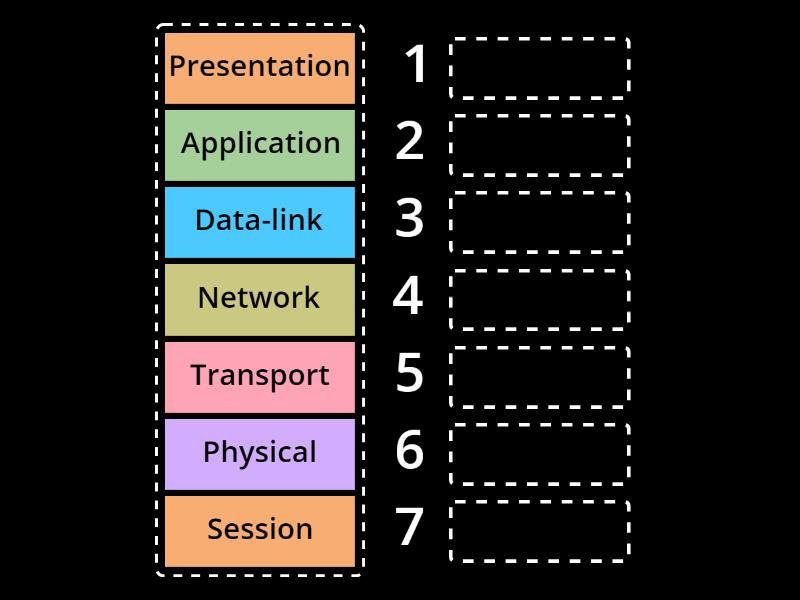 OSI 7-Layer Model - Rank order