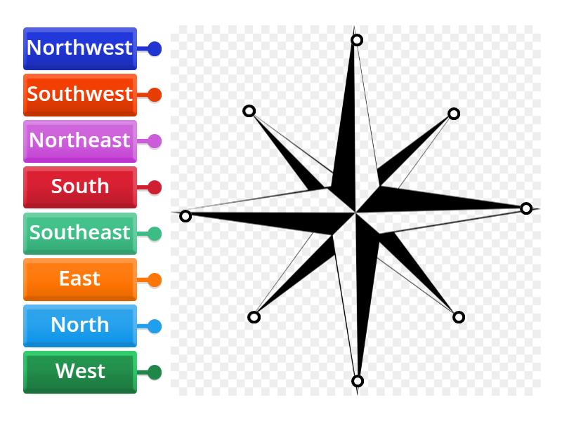 Compass Rose - Labelled diagram