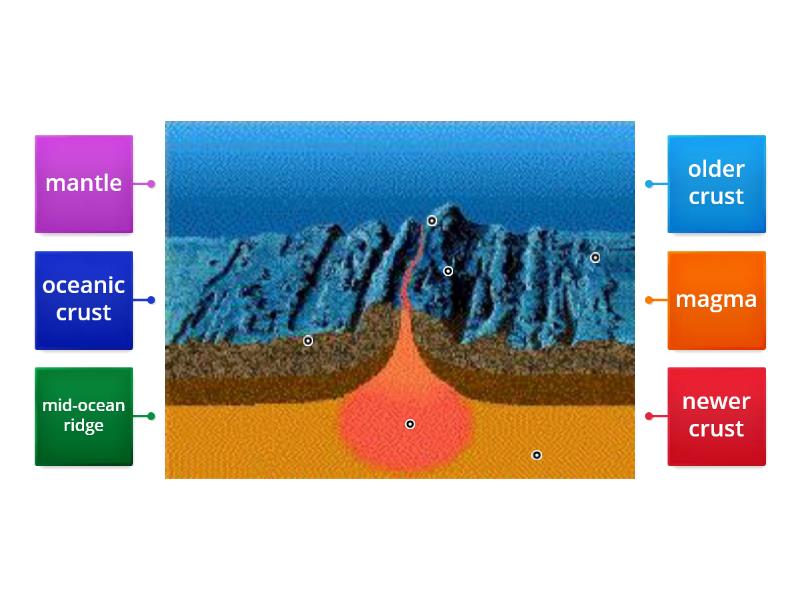 Mid Ocean Ridge Labelled Diagram