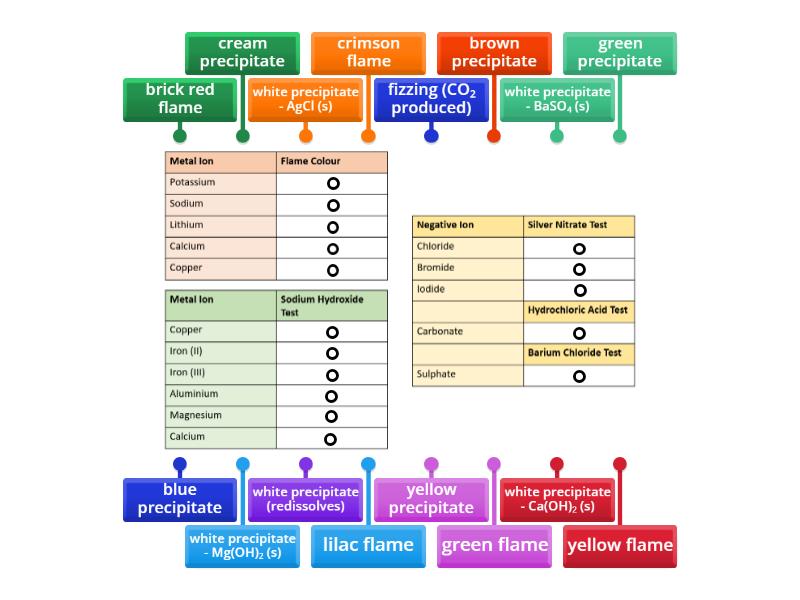 AW Yr 11 testing for Ions - Labelled diagram