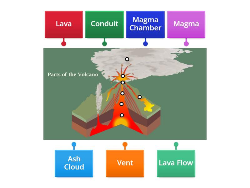 Parts of a Volcano - Labelled diagram