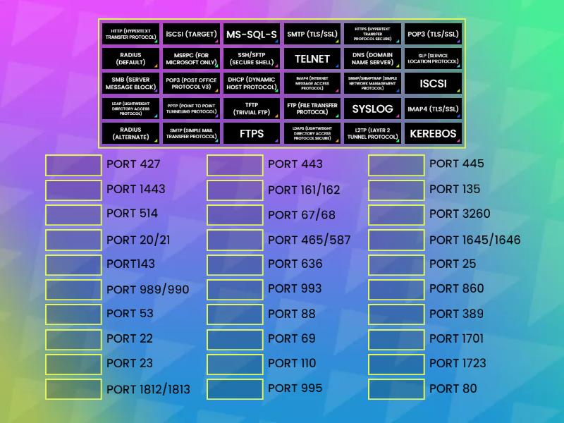 MATCHING PORTS (RDP/DIAMETER/SYSLOG OVER TLS EXCLUDED*) - Match up