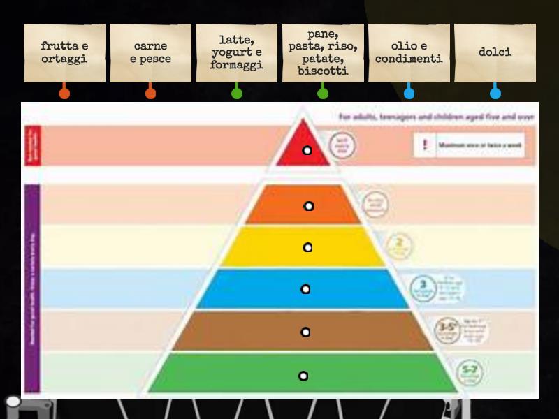 Piramide Alimentare Labelled Diagram 1091