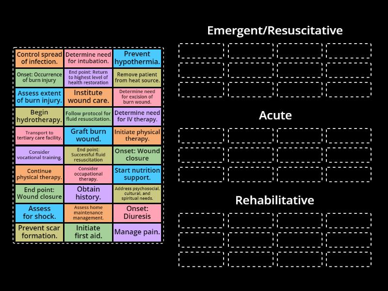 Interventions in Various Stages of Burn Injury - Ordenar por grupo