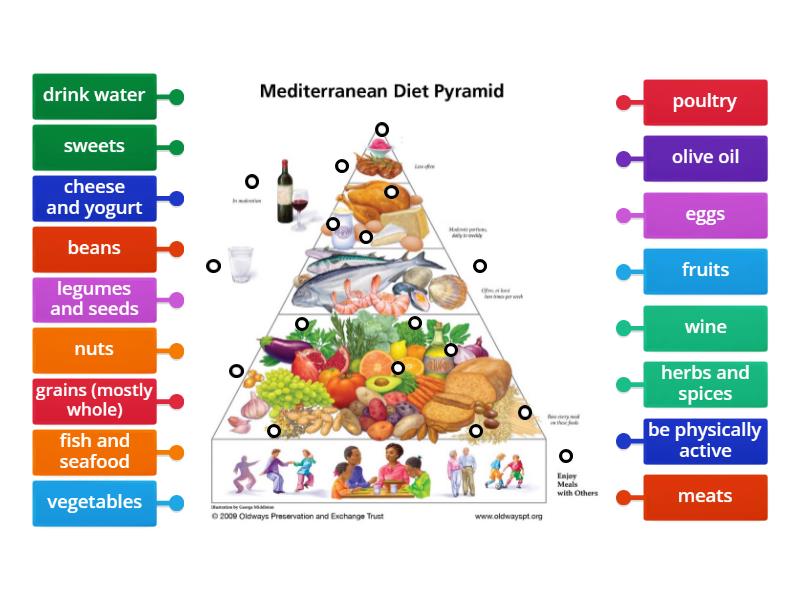 Mediterranean Diet Pyramid - Labelled diagram