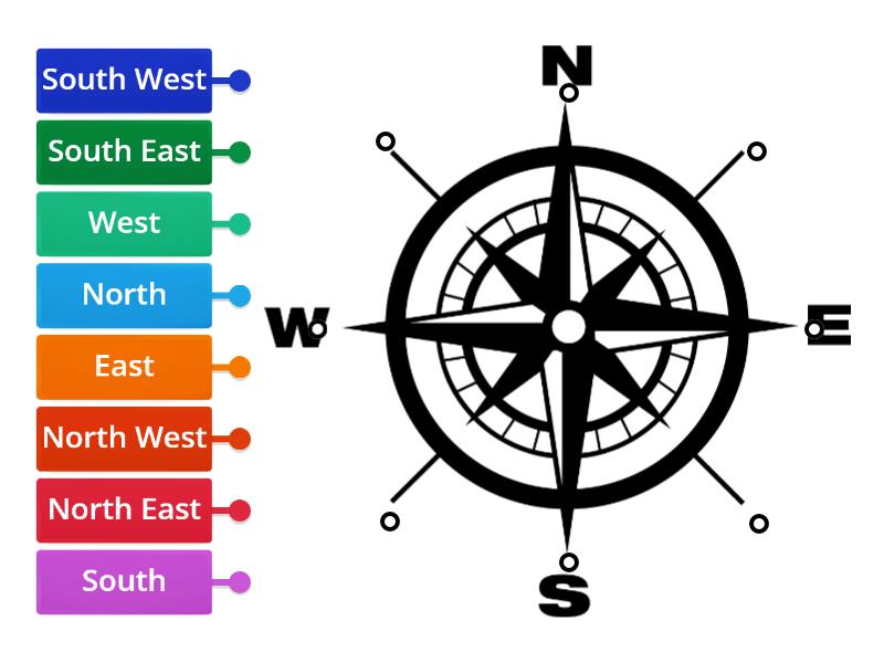 Cardinal Directions - Labelled diagram