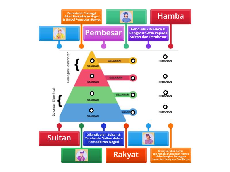 STRUKTUR MASYARAKAT ZAMAN KESULTANAN MELAYU MELAKA - Labelled diagram