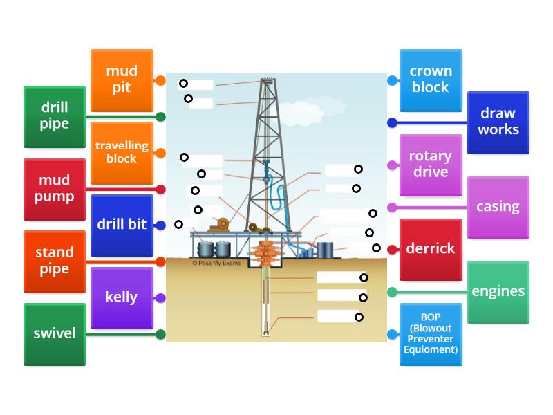 Parts of the rig - Labelled diagram