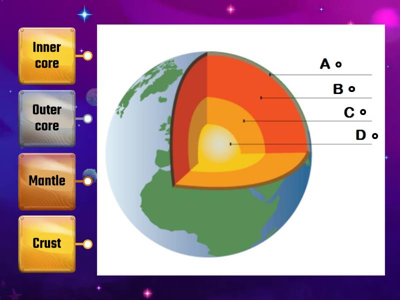 Sci G4 Unit 4.1 The Structure Of The Earth - Labelled Diagram