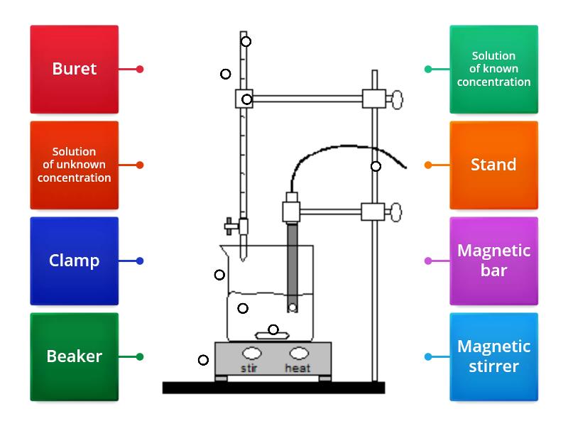 Titration Set-up Equipment - Labelled diagram