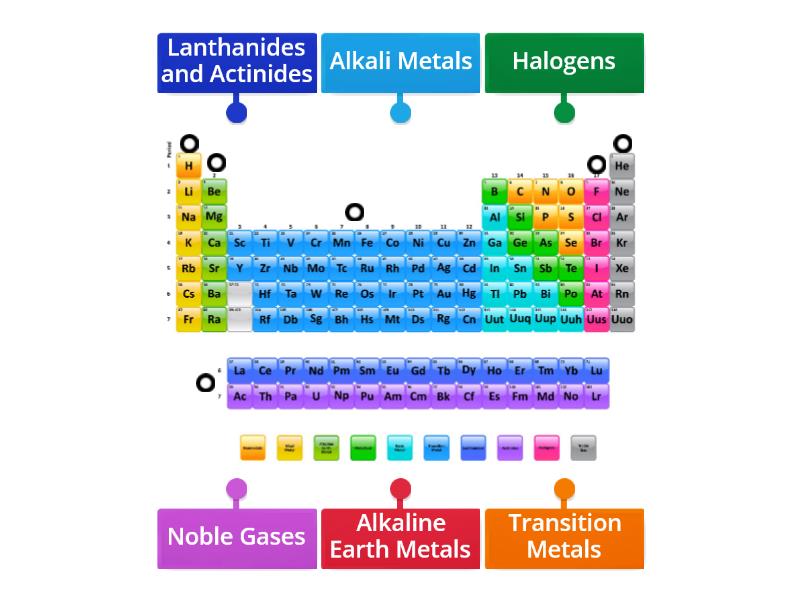 Easy: Groups Of The Periodic Table - Labelled Diagram