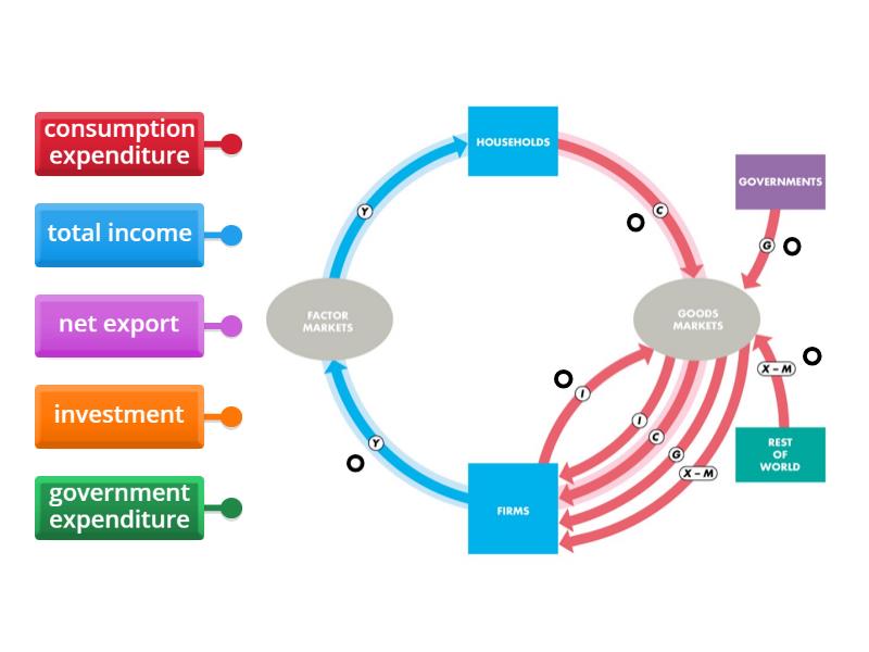 The Circular Flow of Expenditure and Income - Labelled diagram