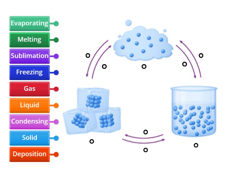 States Of Matter And Phase Changes - Solid, Liquid And Gas - Labelled 