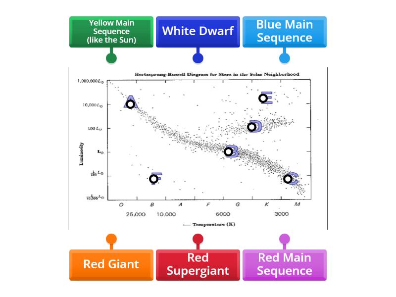 H-R Diagram Star type locations - Labelled diagram