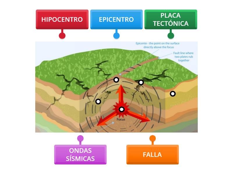 Partes de un terremoto - Labelled diagram