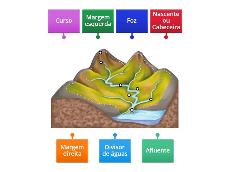 Partes De Um Rio - Labelled Diagram