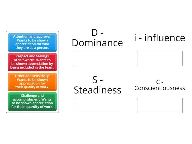 DiSC Profile - Emotional Needs - Group sort