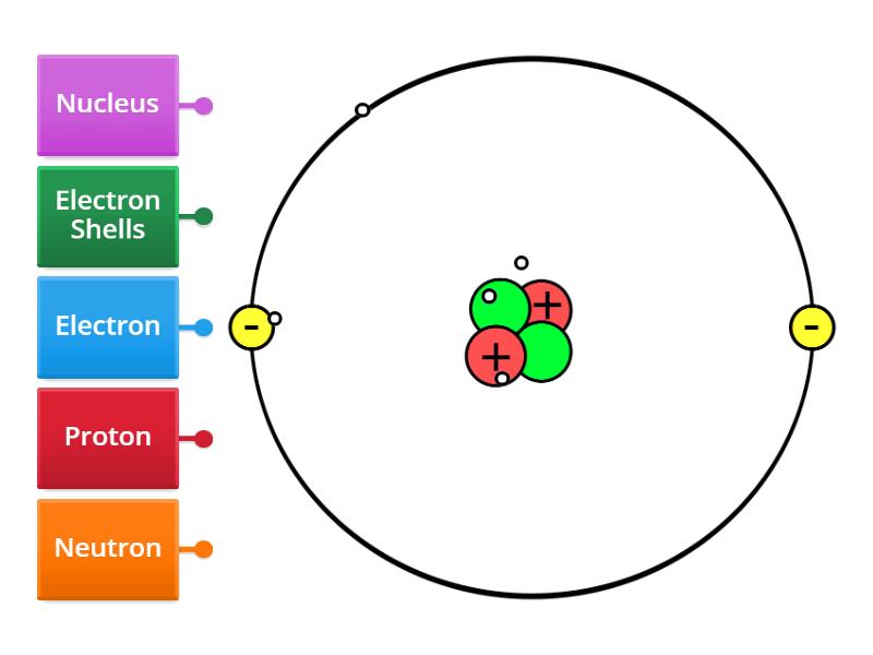 Structure of the Atom - Labelled diagram