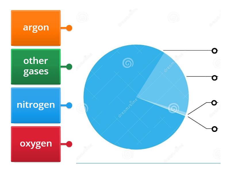 Gases in the atmosphere - Labelled diagram