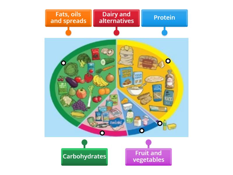 The Eatwell Plate - Labelled diagram