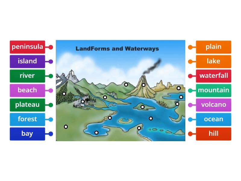 Landforms Labelled diagram