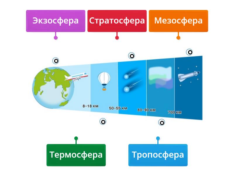 Какими цифрами на рисунке обозначены следующие слои атмосферы