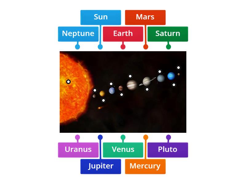 junior cert Planets (using ) - Labelled diagram