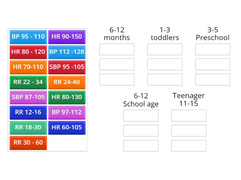 Vital Signs by age - Group sort
