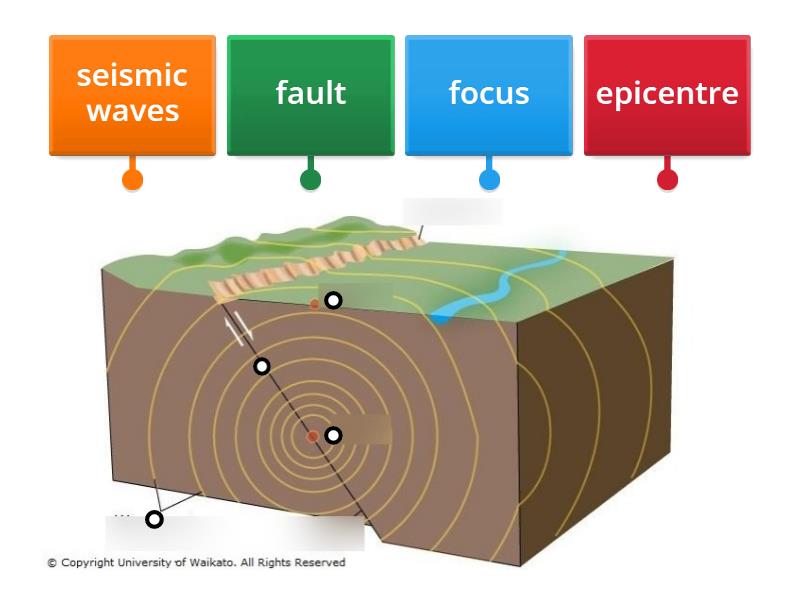 Earthquake diagram - Labelled diagram