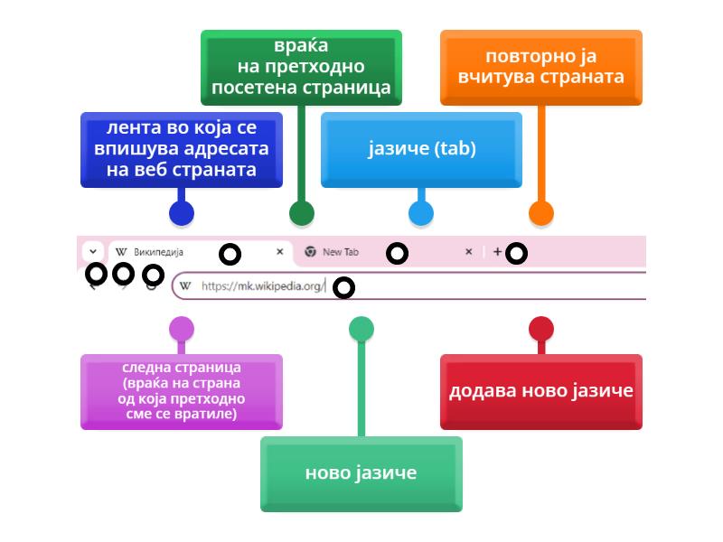 Делови од веб-прелистувач - Labelled diagram