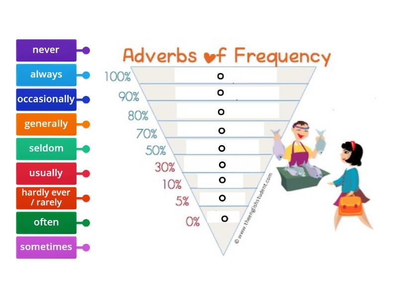 Adverb of frequency - Labelled diagram