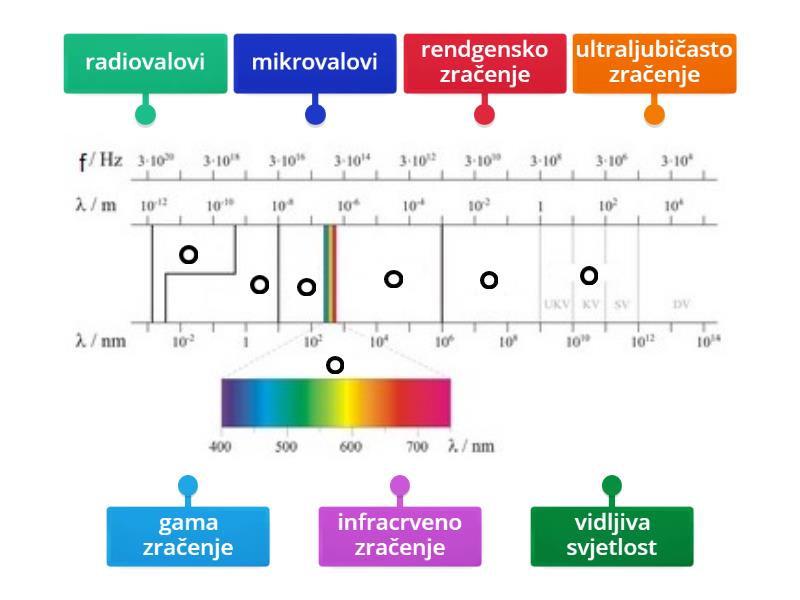 Elektromagnetski spektar - Labelled diagram