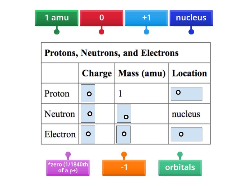 two subatomic particles in the nucleus of an atom