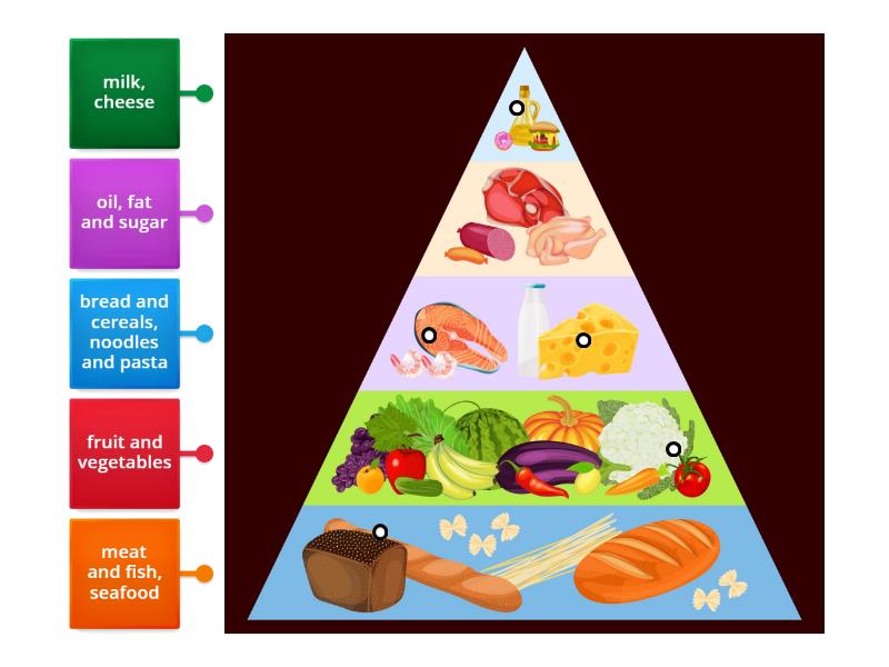 Food pyramid (food examples) Labelled diagram