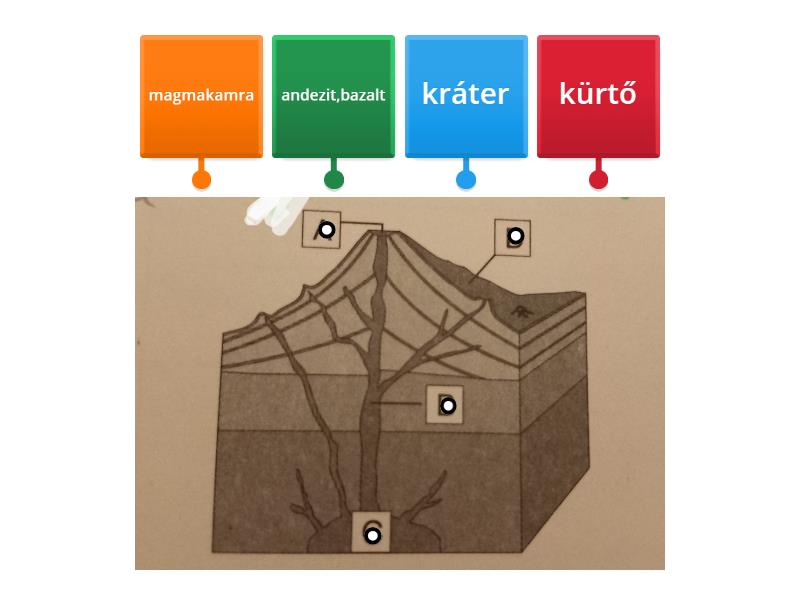 vulkán részei - Labelled diagram