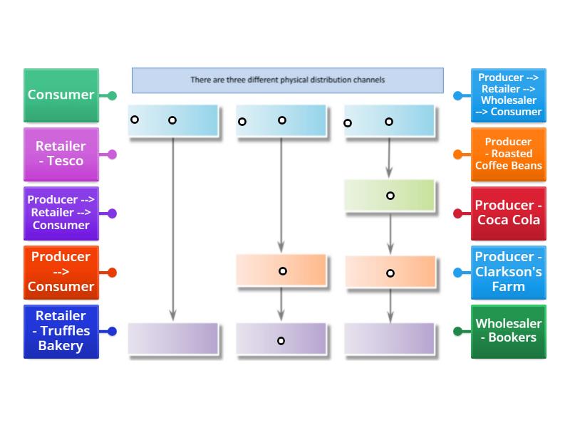 Channels of Distribution - Labelled diagram