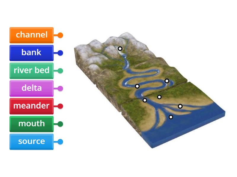 River with labels - Labelled diagram