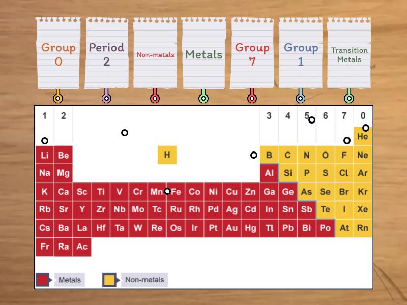 SB2 L081 Summary Periodic Table Labelling - Labelled diagram