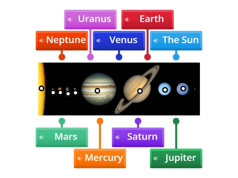 Label the planets - Labelled diagram