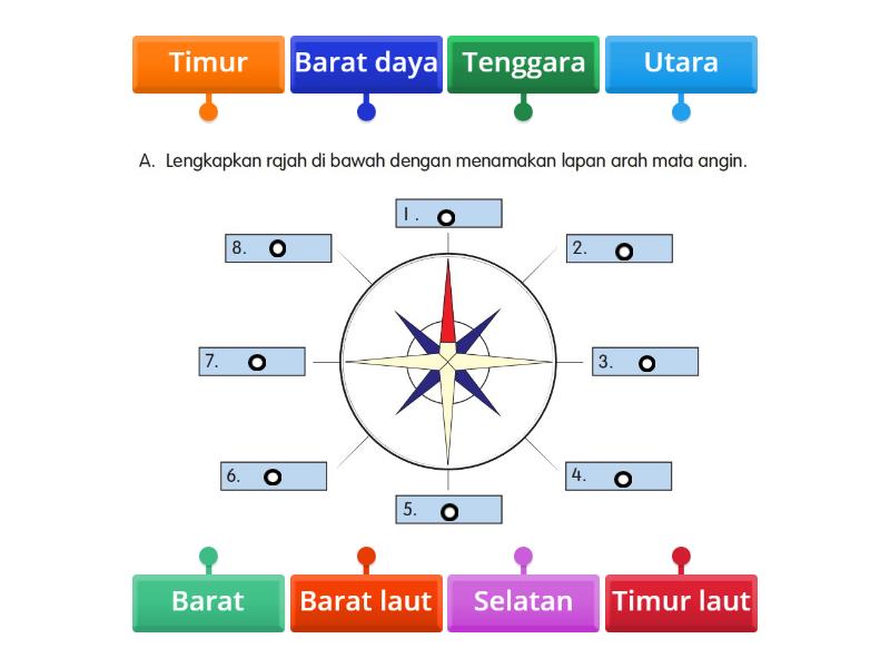 Lapan Mata Angin Labelled Diagram