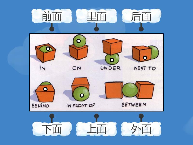 HSK1 上下后前里外 - Labelled diagram