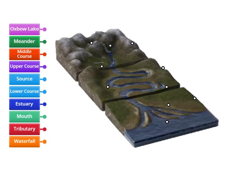 Parts of a river - Labelled diagram